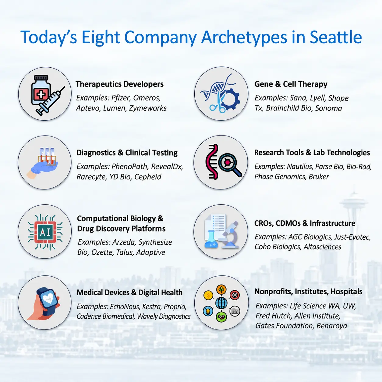 Seattle Biotechnology Landscape
