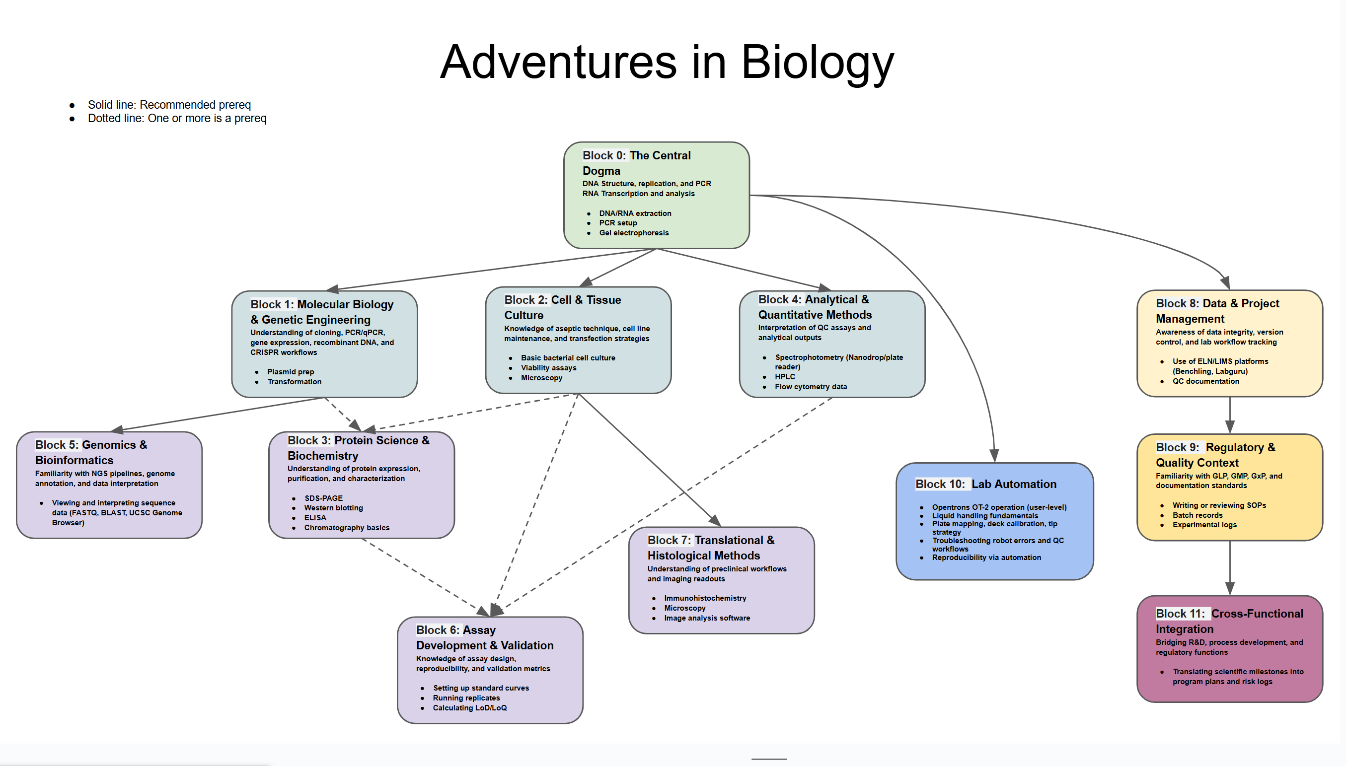 Biotech Hands-On Course